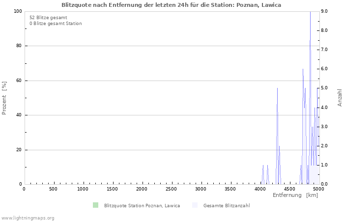 Diagramme: Blitzquote nach Entfernung