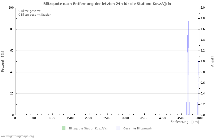 Diagramme: Blitzquote nach Entfernung