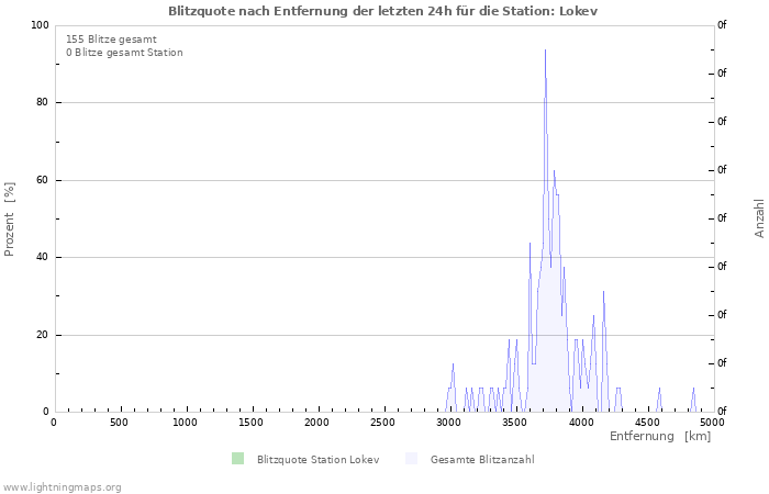 Diagramme: Blitzquote nach Entfernung