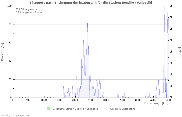 Diagramme: Blitzquote nach Entfernung