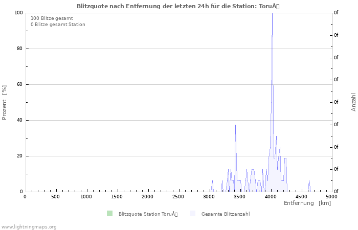 Diagramme: Blitzquote nach Entfernung