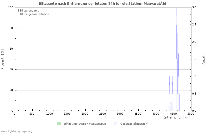 Diagramme: Blitzquote nach Entfernung