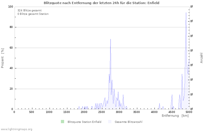 Diagramme: Blitzquote nach Entfernung