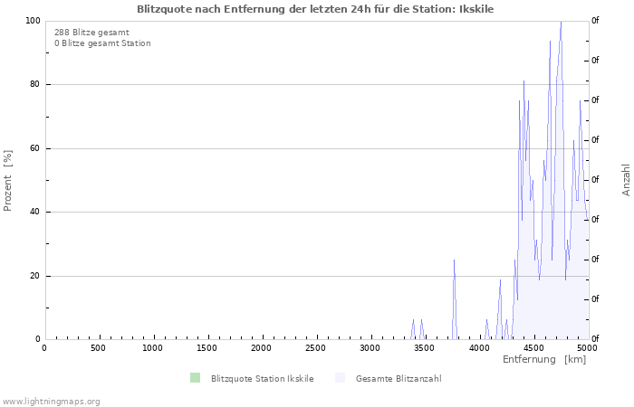 Diagramme: Blitzquote nach Entfernung