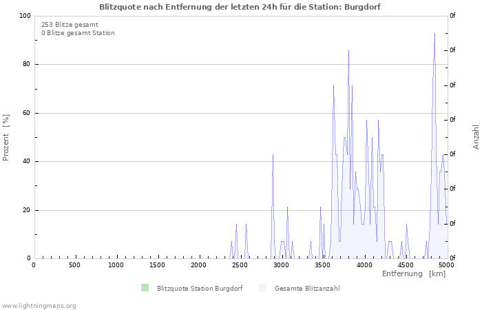 Diagramme: Blitzquote nach Entfernung