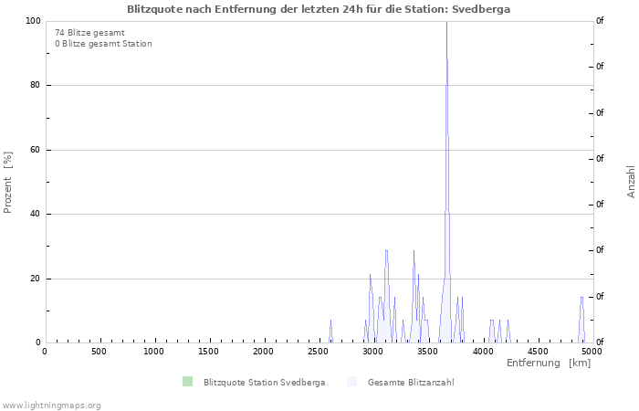 Diagramme: Blitzquote nach Entfernung