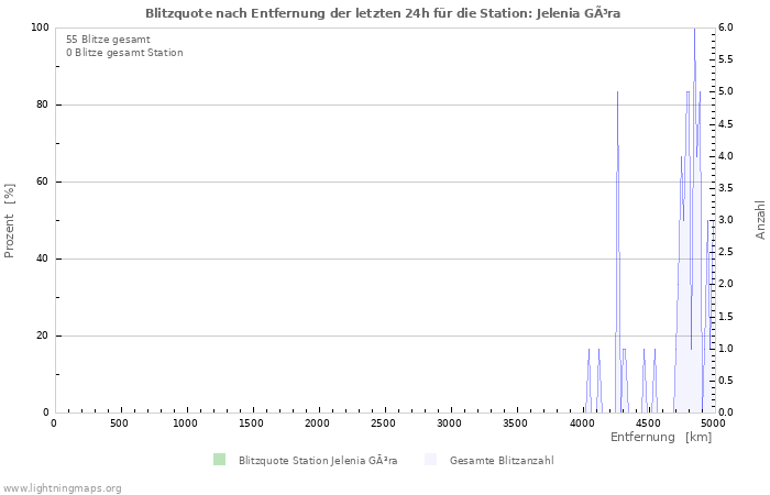 Diagramme: Blitzquote nach Entfernung