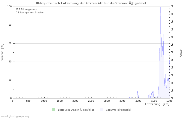 Diagramme: Blitzquote nach Entfernung