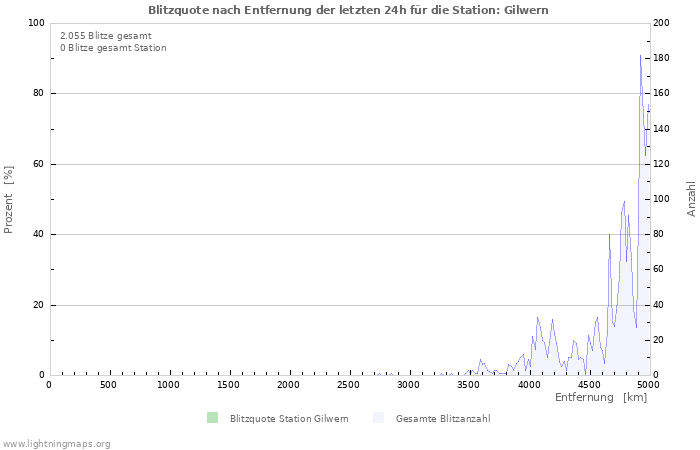 Diagramme: Blitzquote nach Entfernung