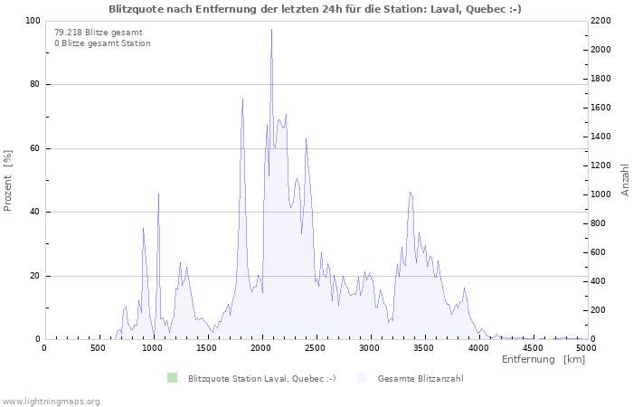 Diagramme: Blitzquote nach Entfernung