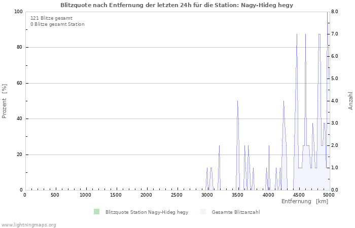 Diagramme: Blitzquote nach Entfernung