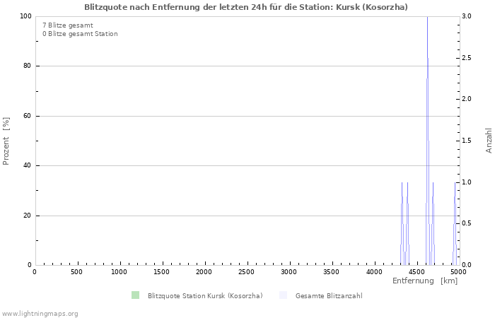 Diagramme: Blitzquote nach Entfernung