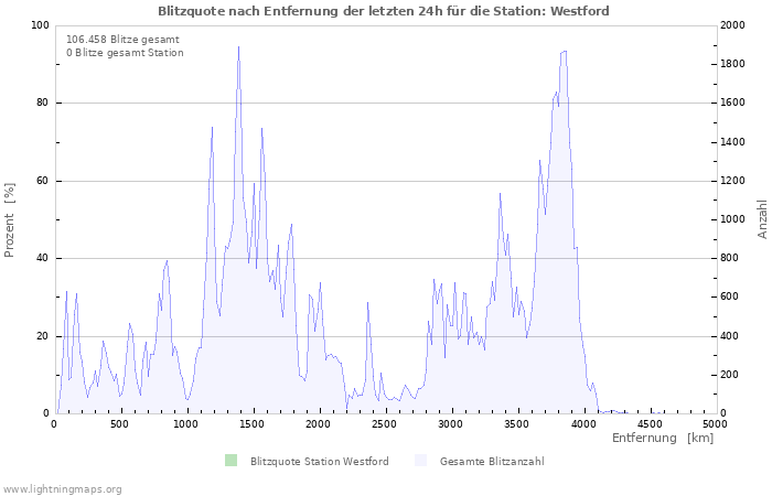 Diagramme: Blitzquote nach Entfernung