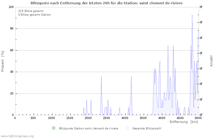 Diagramme: Blitzquote nach Entfernung