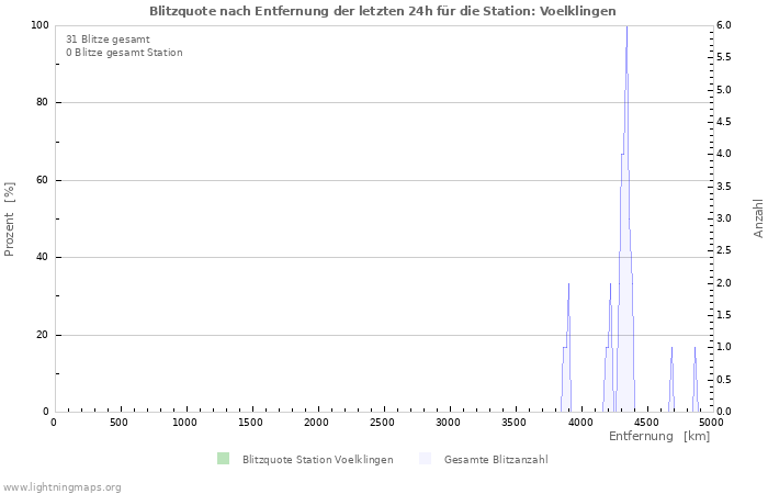 Diagramme: Blitzquote nach Entfernung