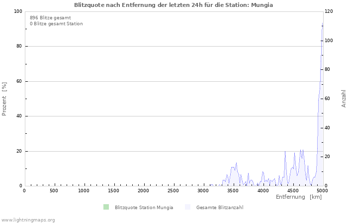 Diagramme: Blitzquote nach Entfernung