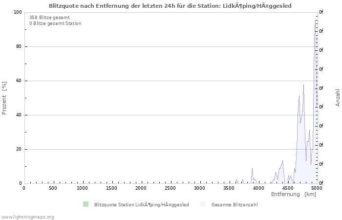 Diagramme: Blitzquote nach Entfernung