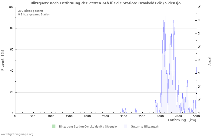 Diagramme: Blitzquote nach Entfernung