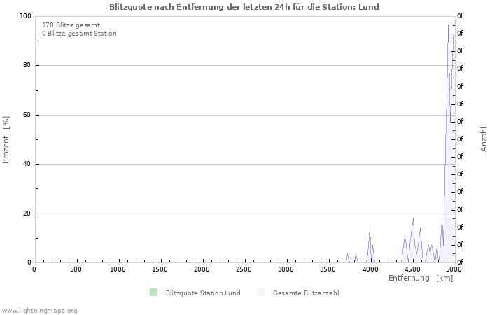 Diagramme: Blitzquote nach Entfernung