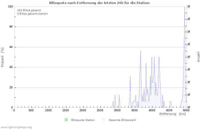 Diagramme: Blitzquote nach Entfernung