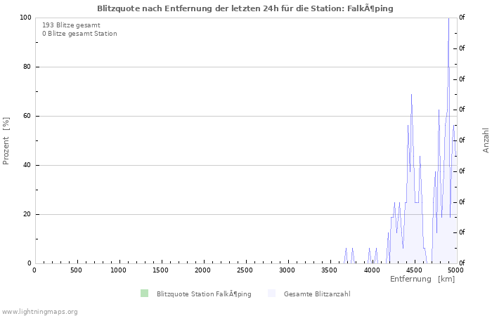 Diagramme: Blitzquote nach Entfernung