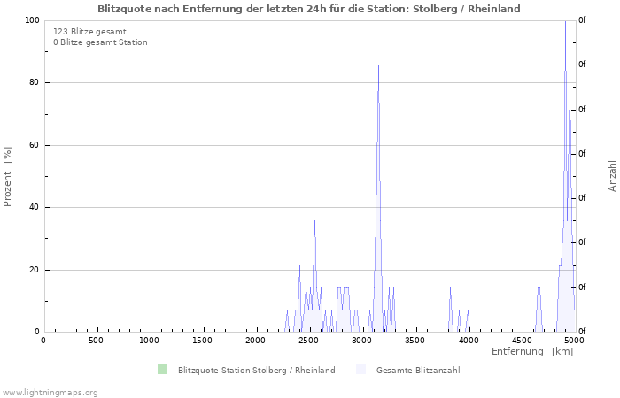 Diagramme: Blitzquote nach Entfernung