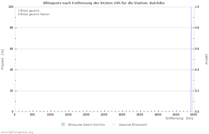 Diagramme: Blitzquote nach Entfernung