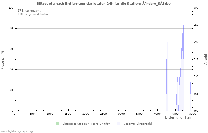 Diagramme: Blitzquote nach Entfernung