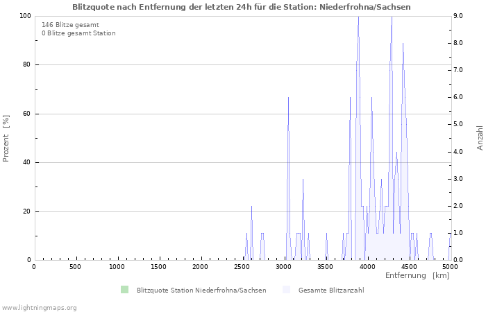 Diagramme: Blitzquote nach Entfernung