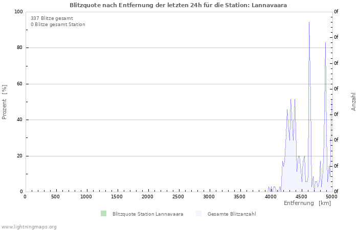 Diagramme: Blitzquote nach Entfernung