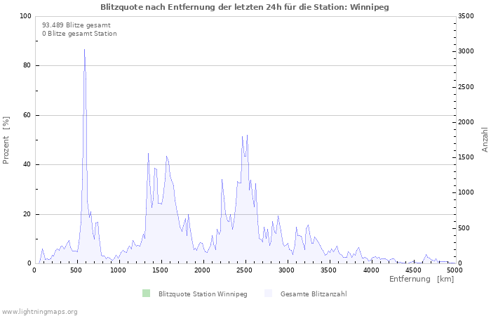 Diagramme: Blitzquote nach Entfernung