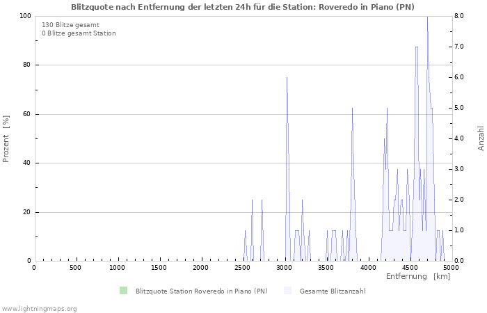 Diagramme: Blitzquote nach Entfernung