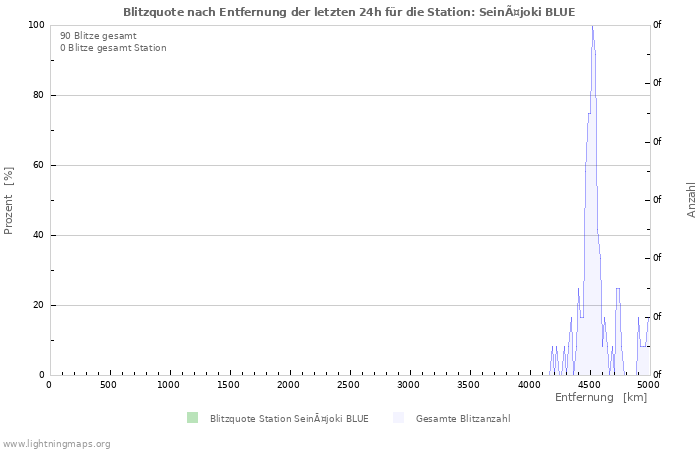 Diagramme: Blitzquote nach Entfernung