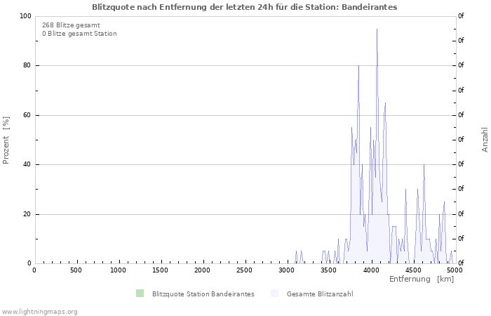 Diagramme: Blitzquote nach Entfernung