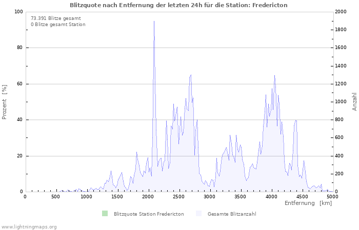 Diagramme: Blitzquote nach Entfernung