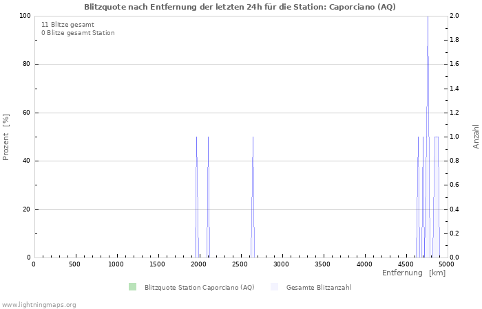 Diagramme: Blitzquote nach Entfernung