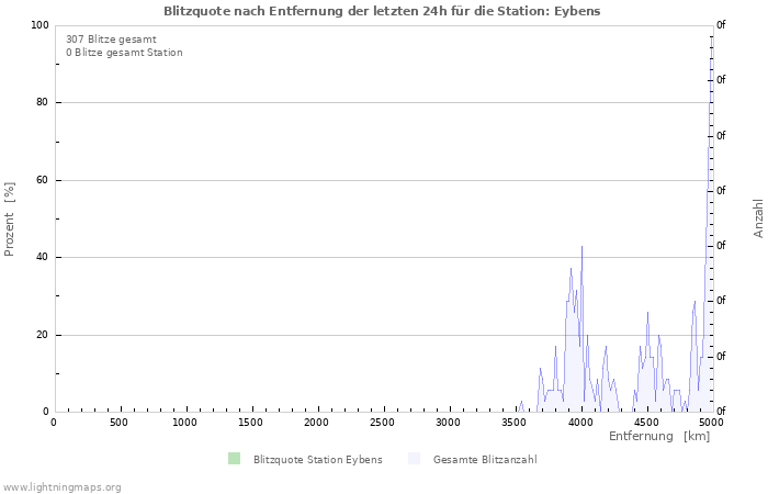 Diagramme: Blitzquote nach Entfernung