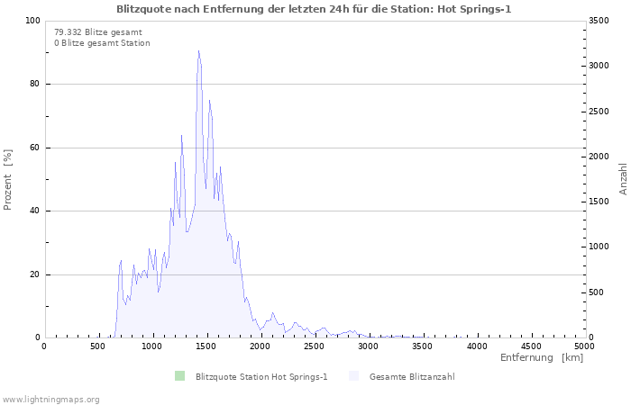 Diagramme: Blitzquote nach Entfernung