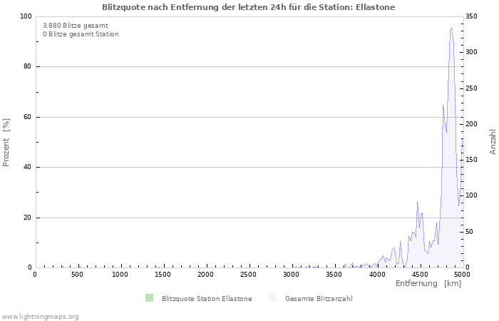 Diagramme: Blitzquote nach Entfernung