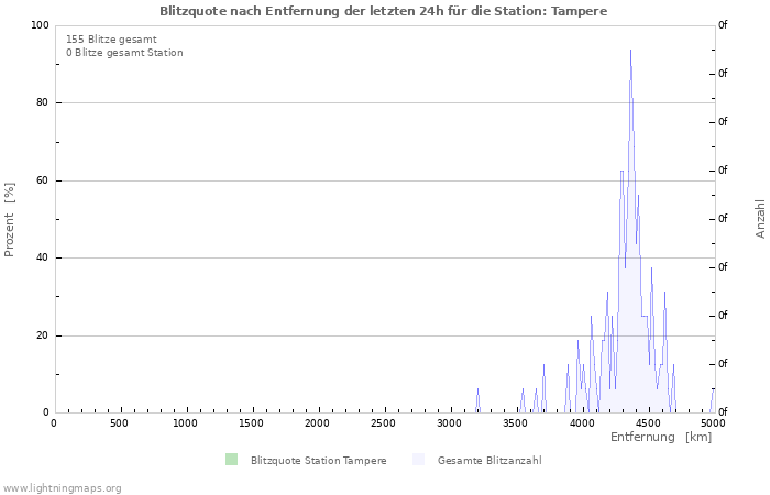 Diagramme: Blitzquote nach Entfernung