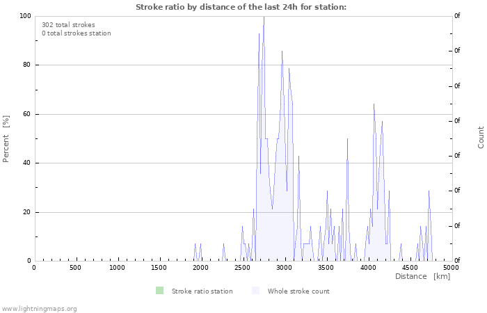 Graphs: Stroke ratio by distance