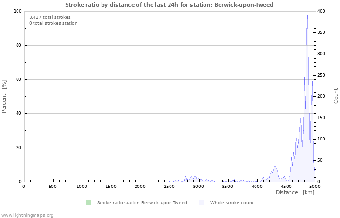 Graphs: Stroke ratio by distance