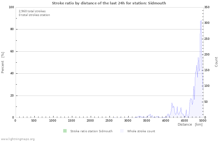 Graphs: Stroke ratio by distance