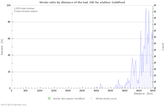 Graphs: Stroke ratio by distance