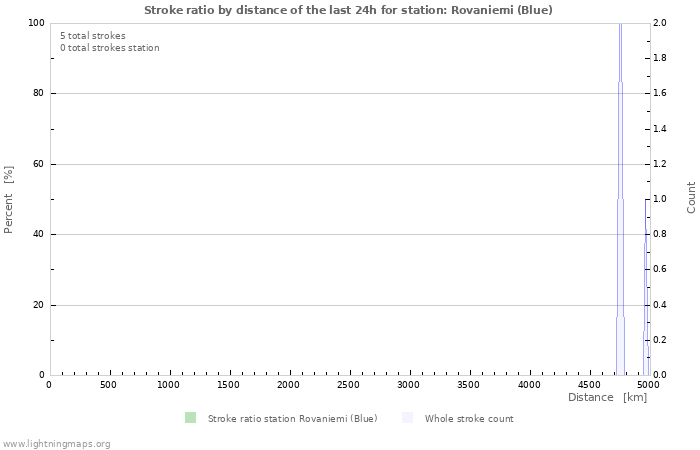 Graphs: Stroke ratio by distance