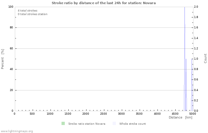 Graphs: Stroke ratio by distance