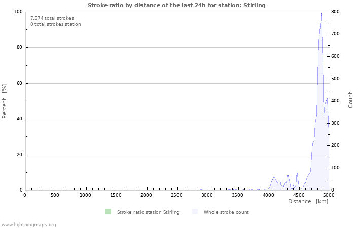 Graphs: Stroke ratio by distance