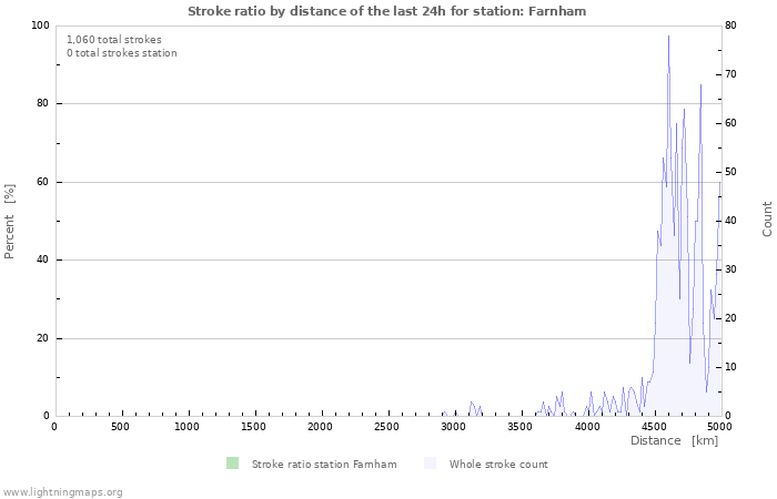 Graphs: Stroke ratio by distance