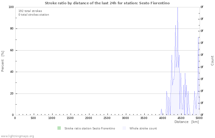 Graphs: Stroke ratio by distance