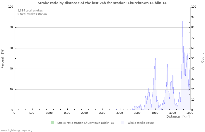 Graphs: Stroke ratio by distance